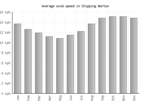 Chipping Norton average winspeed by month (km/h)