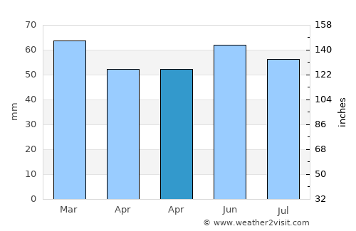 Chipping Sodbury average rain in April