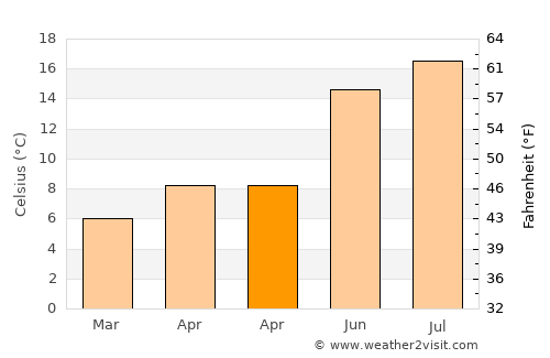 Chipping Sodbury average temperature in April