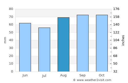 Chipping Sodbury average rain in August