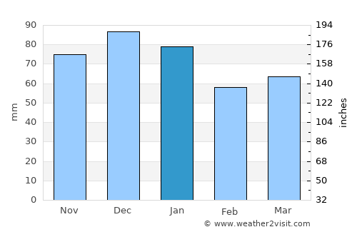 Chipping Sodbury average rain in January