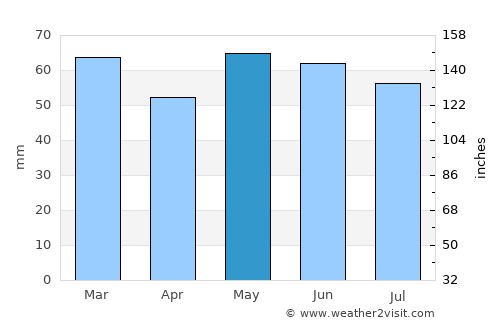 Chipping Sodbury average rain in May