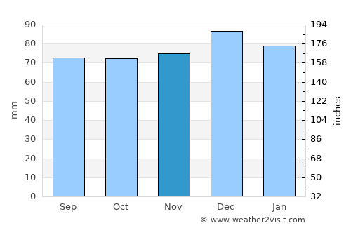 Chipping Sodbury average rain in November