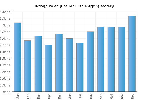 Chipping Sodbury monthly rainfall chart (inches)