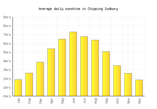 Chipping Sodbury average daily sunshine chart