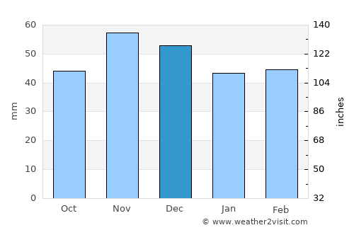 Chiprovtsi average rain in December