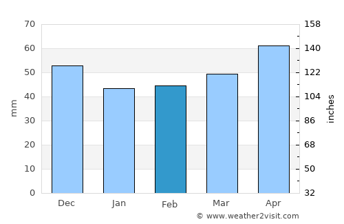 Chiprovtsi average rain in February