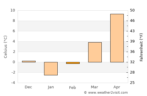 Chiprovtsi average temperature in February