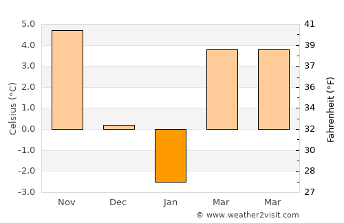 Chiprovtsi average temperature in January