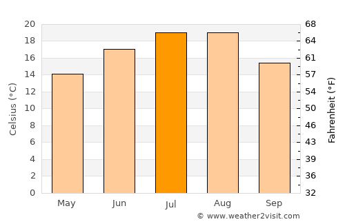 Chiprovtsi average temperature in July