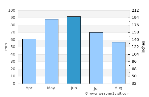 Chiprovtsi average rain in June