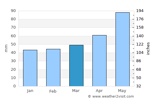 Chiprovtsi average rain in March