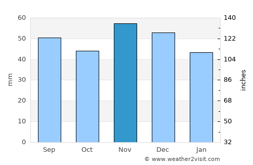 Chiprovtsi average rain in November