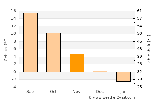 Chiprovtsi average temperature in November