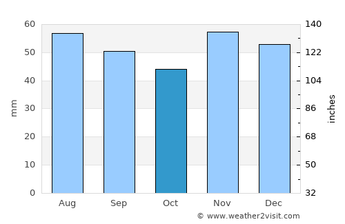 Chiprovtsi average rain in October