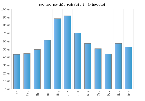 Chiprovtsi monthly rainfall chart (mm)