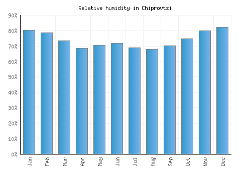 Chiprovtsi relative humidity averages