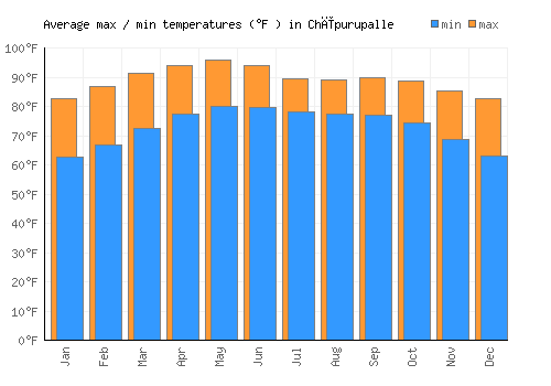 Chīpurupalle average minimum / maximum temperatures (Fahrenheit)