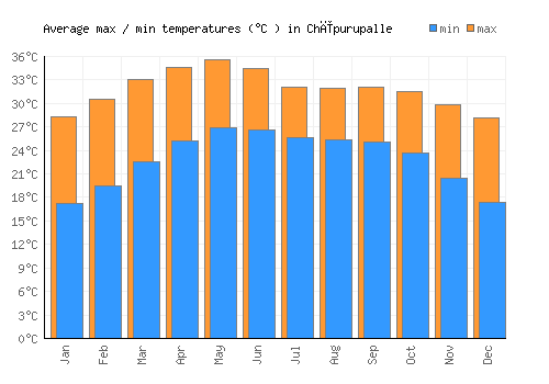 Chīpurupalle average minimum / maximum temperatures (Celsius)