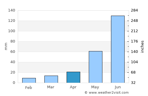 Chīpurupalle average rain in April