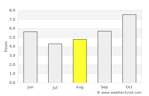 Chīpurupalle average rain in August