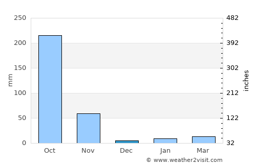 Chīpurupalle average rain in December