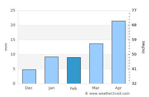 Chīpurupalle average rain in February