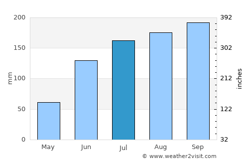 Chīpurupalle average rain in July