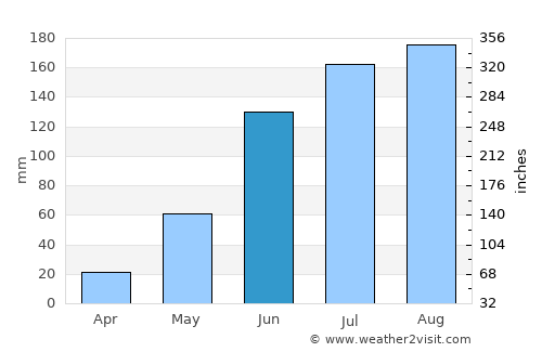 Chīpurupalle average rain in June