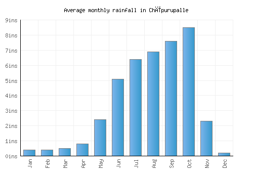 Chīpurupalle monthly rainfall chart (inches)
