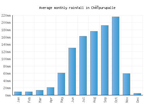 Chīpurupalle monthly rainfall chart (mm)