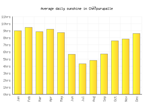 Chīpurupalle average daily sunshine chart