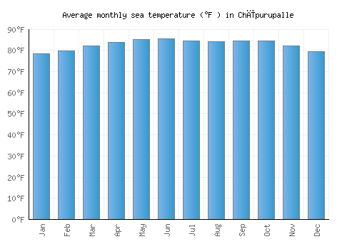 Chīpurupalle average sea temperature chart (Fahrenheit)