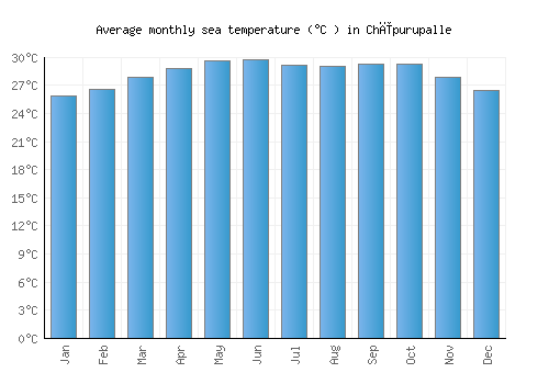 Chīpurupalle average sea temperature chart (Celsius)