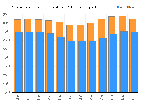 Chipyela average minimum / maximum temperatures (Fahrenheit)