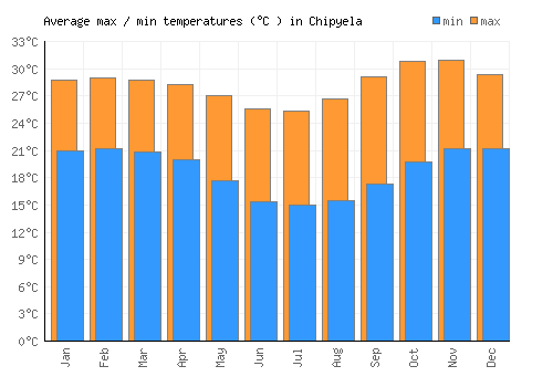 Chipyela average minimum / maximum temperatures (Celsius)