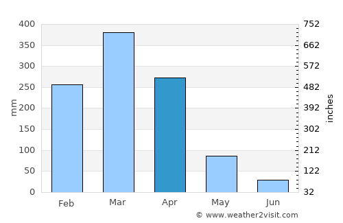 Chipyela average rain in April