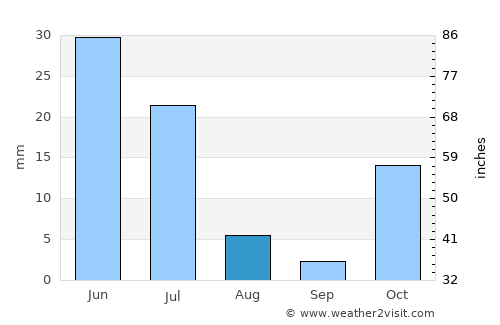 Chipyela average rain in August