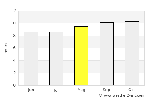 Chipyela average rain in August
