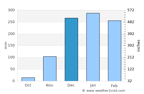 Chipyela average rain in December