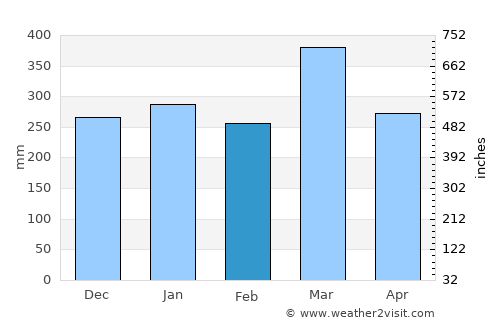 Chipyela average rain in February