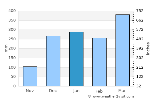 Chipyela average rain in January