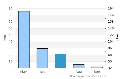 Chipyela average rain in July