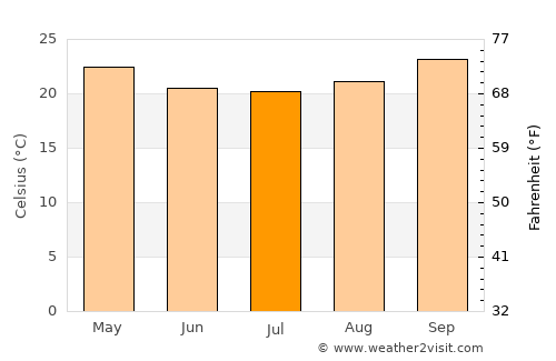 Chipyela average temperature in July