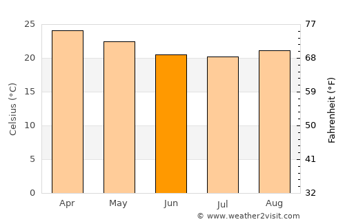 Chipyela average temperature in June