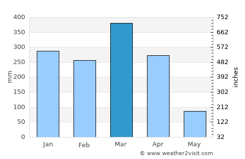 Chipyela average rain in March