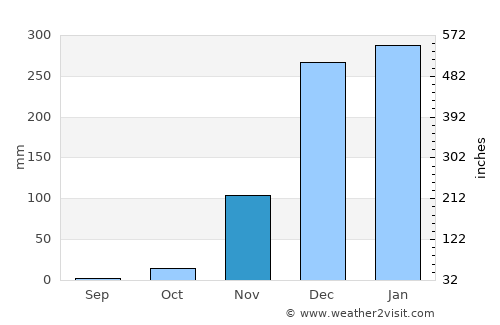 Chipyela average rain in November