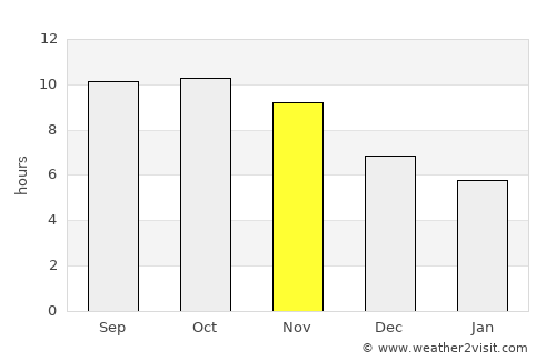 Chipyela average rain in November