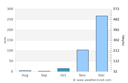 Chipyela average rain in October