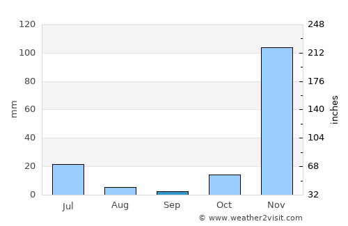 Chipyela average rain in September